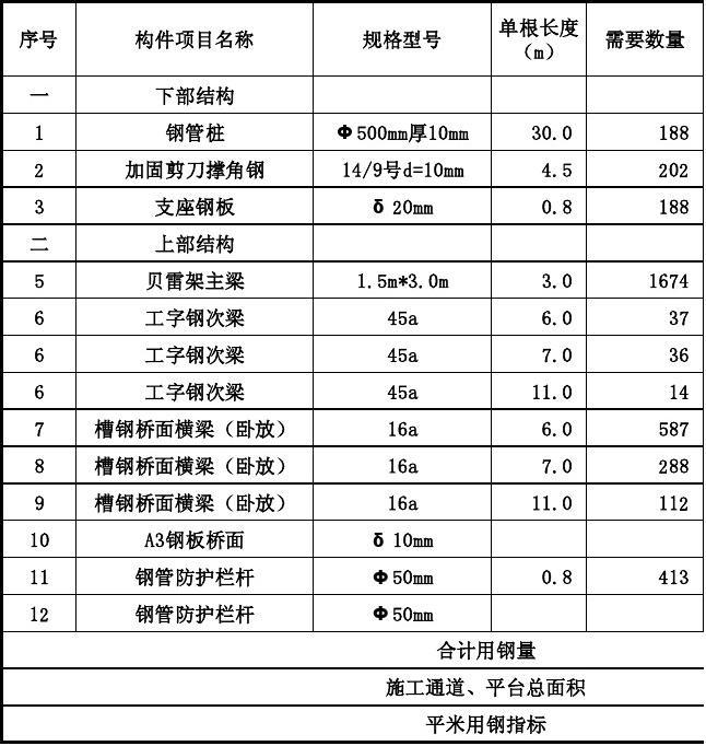 鋼便橋方案造價表及相應工程量參數表1
