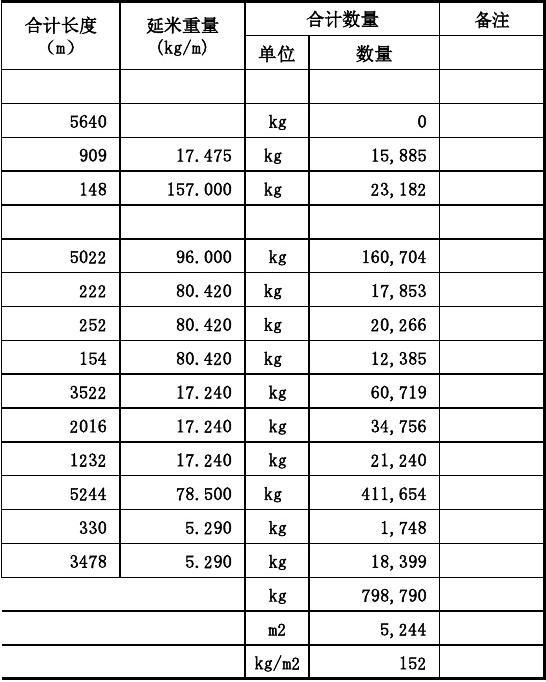 鋼便橋方案造價表及相應工程量參數表2